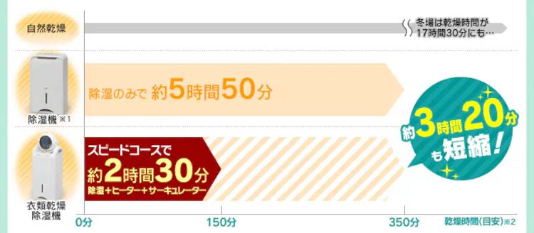 約2時間50分も短縮!