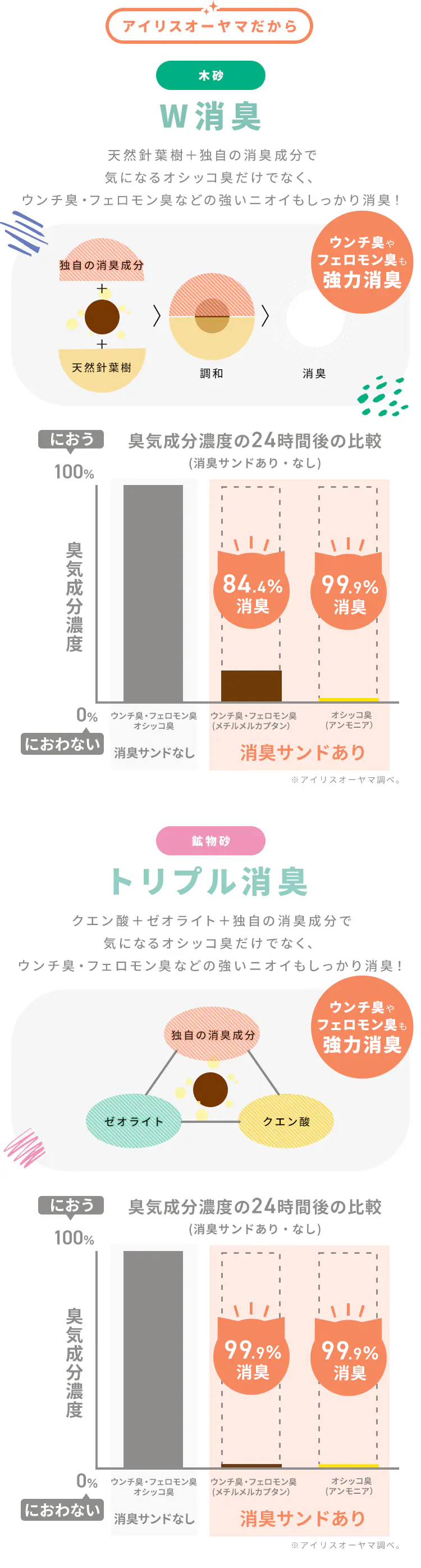 【ご新規様限定50%OFFクーポン】【4個セット】強力消臭 システムトイレ用猫砂 鉱物 大きめ 6L 猫砂 各社共通 ラクリーン 消臭サンド1