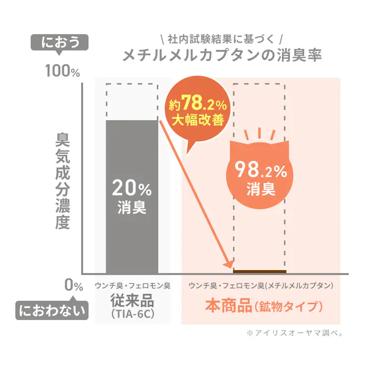 【ご新規様限定50%OFFクーポン】【4個セット】強力消臭 システムトイレ用猫砂 鉱物 大きめ 6L 猫砂 各社共通 ラクリーン 消臭サンド2