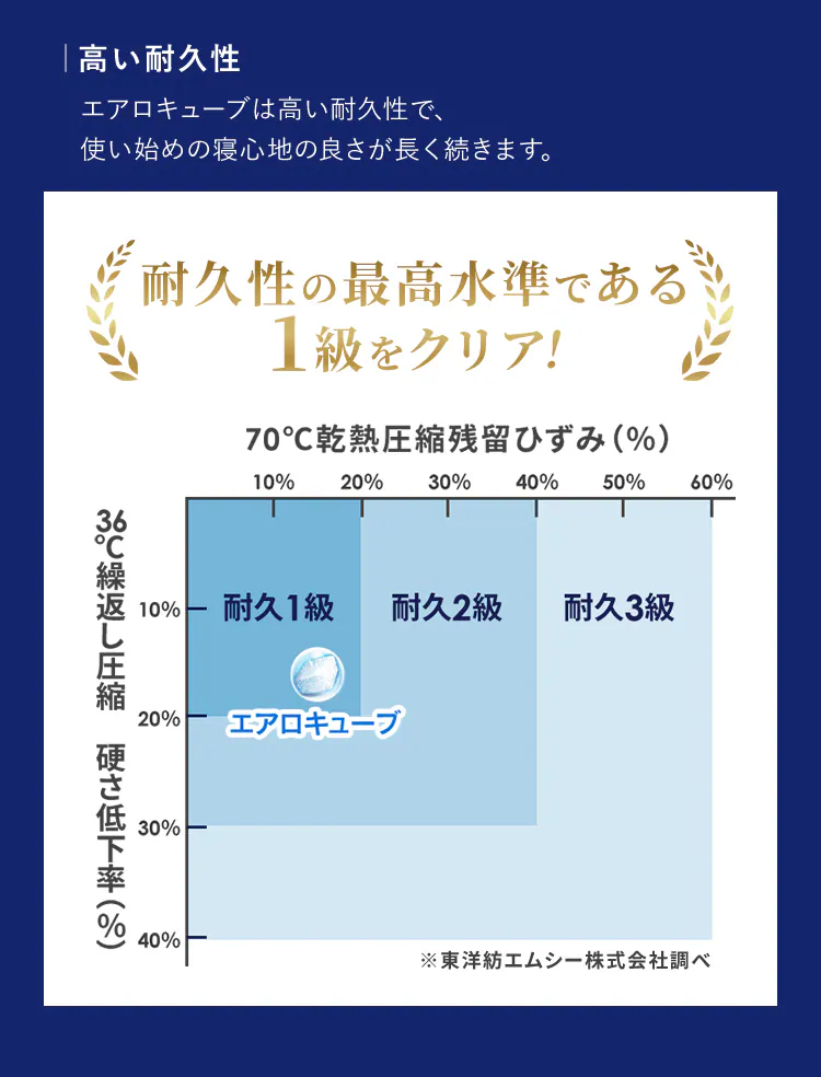 マットレス シングル エアリーマットレス 自由に寝心地カスタマイズ 丸ごと洗える 高反発 厚さ11cm カスタムエアリー CM11A-S6