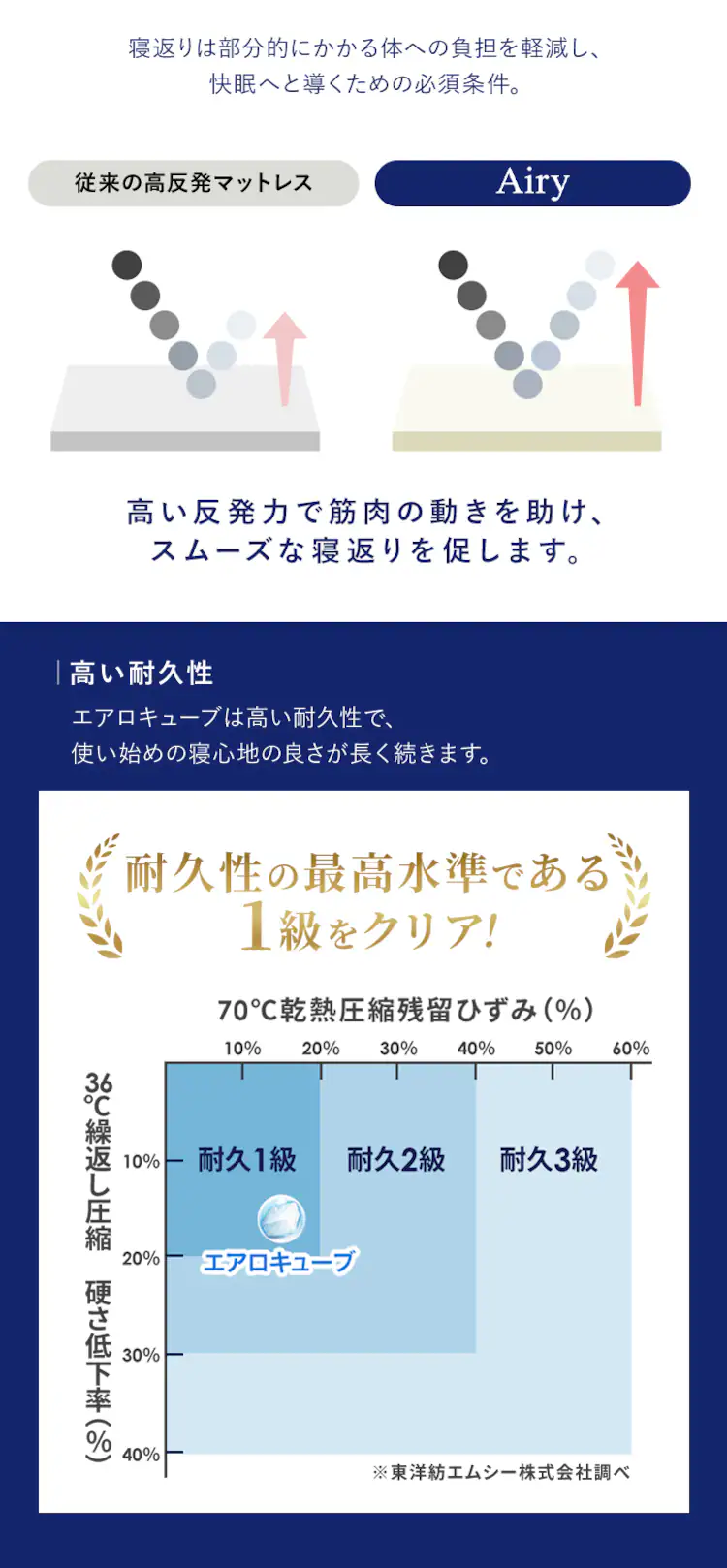 マットレス シングル エアリーマットレス 自由に寝心地カスタマイズ 丸ごと洗える 高反発 厚さ16cm グランデエアリー LX16A-S5