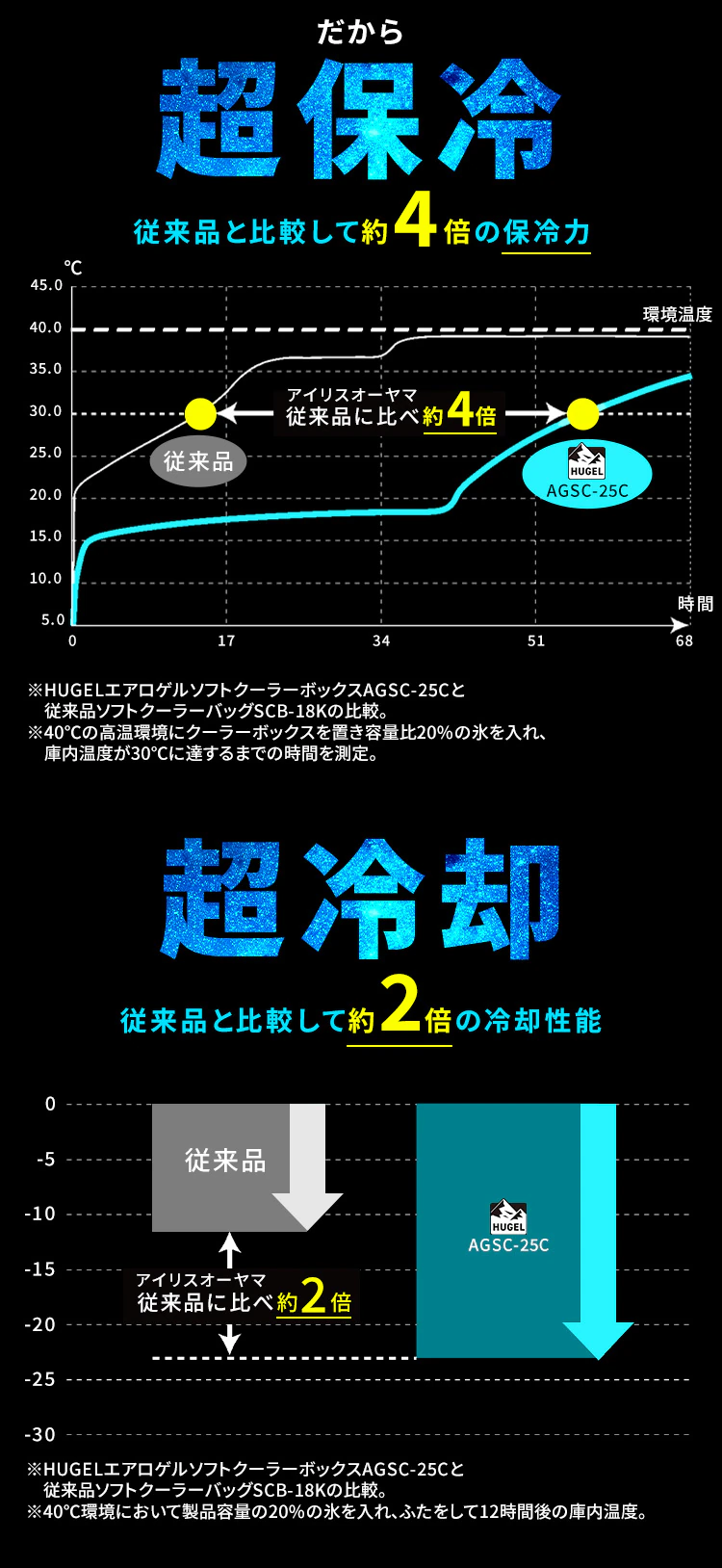 ★TV放映されました★HUGEL 25L エアロゲルソフトクーラーボックス AGSC-25C チャコールグレー クーラーボックス アウトドア レジャー BBQ5