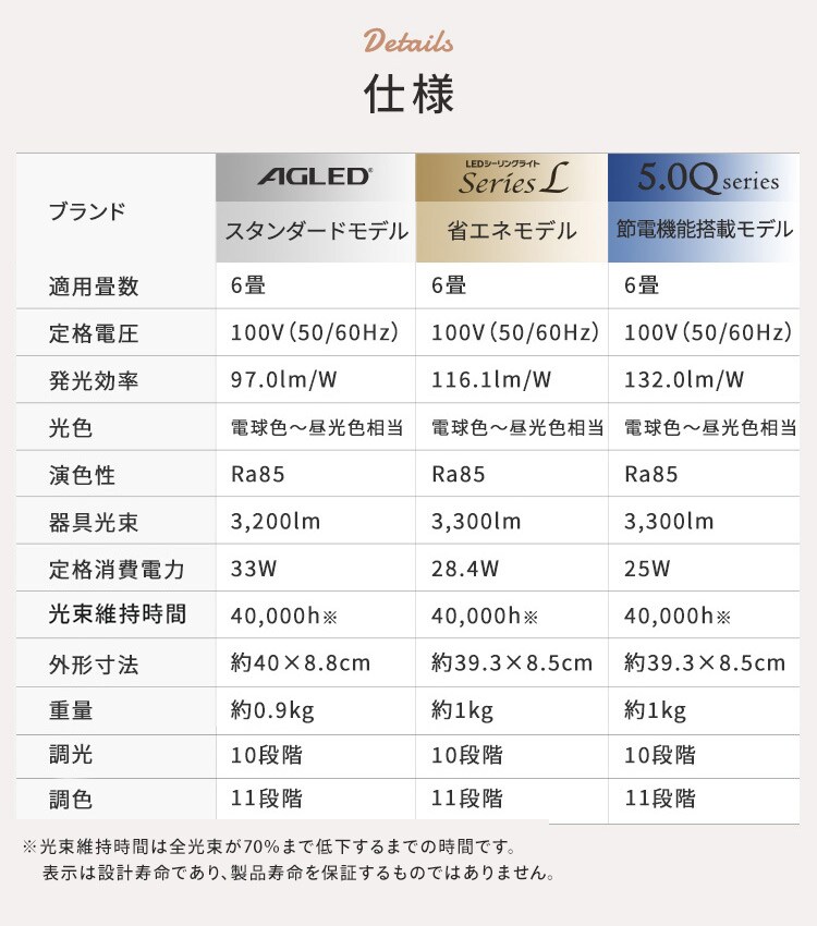 【訳あり】シーリングライト LED 節電モデル 6畳 調光 調色 プレーン CEA6DL-5.0Q 4