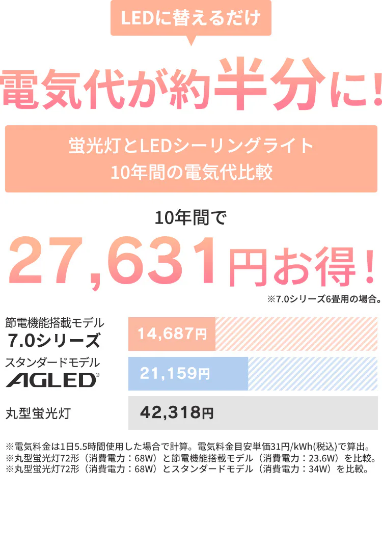 【超節電タイプ新発売記念!20%OFFクーポン発行中!9/19まで】 【2個】LEDシーリングライト 6畳 調光 超節電タイプ 節電 リビング 照明 CEP6D-7.0 ※【予約】9月下旬ごろ発送予定1