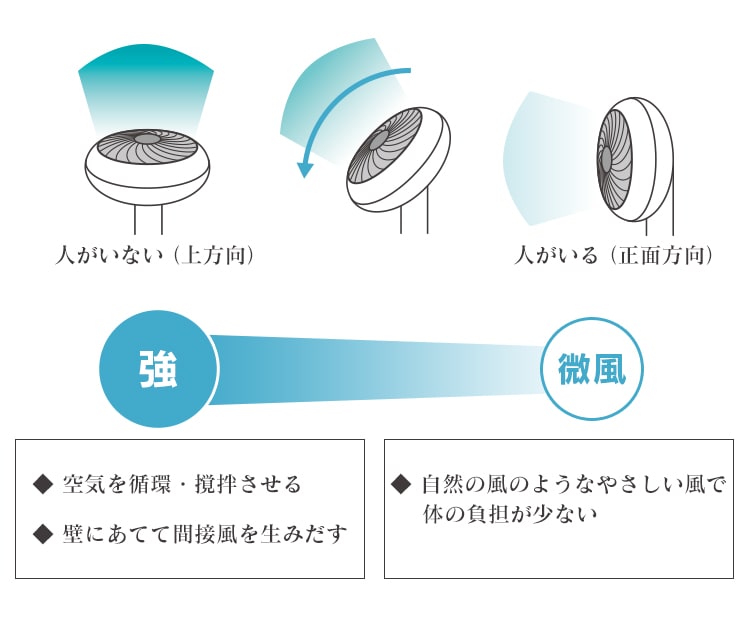 強から微風