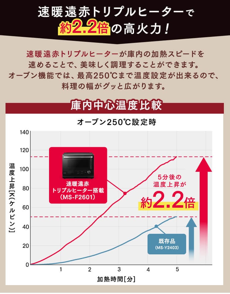 スチームオーブンレンジ 26L タンク式 MS-F2601-B ヘルシーメニュー 26種類 時短ブースト ブラック4
