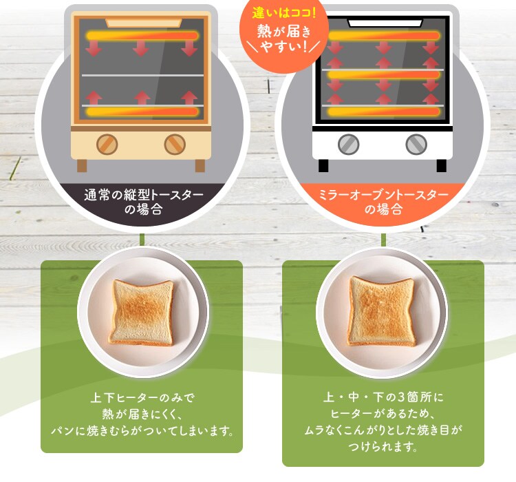 3本のヒーターで焼き色均一に