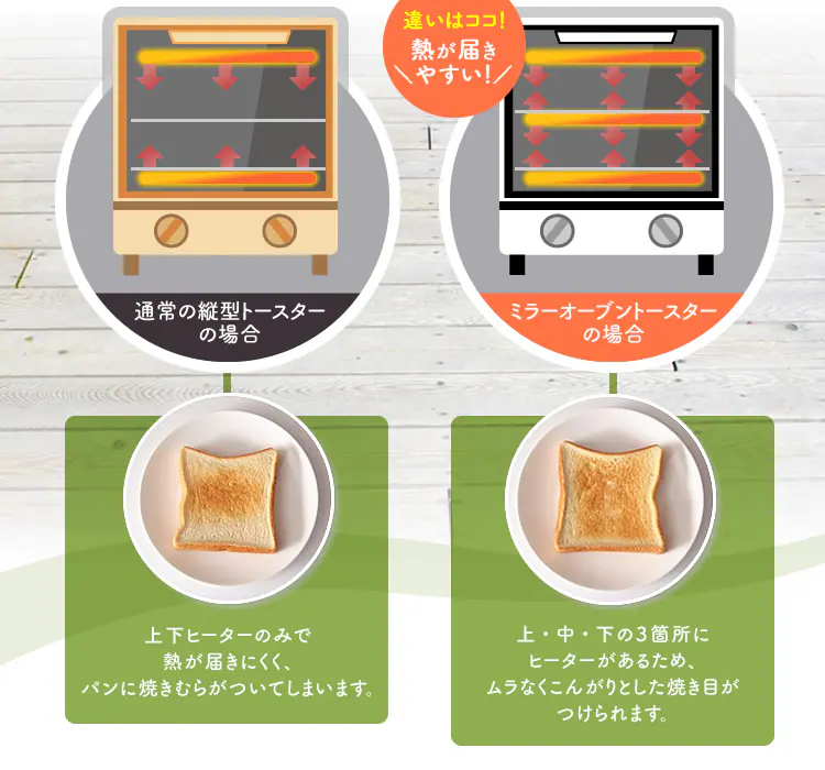 3本のヒーターで焼き色均一に