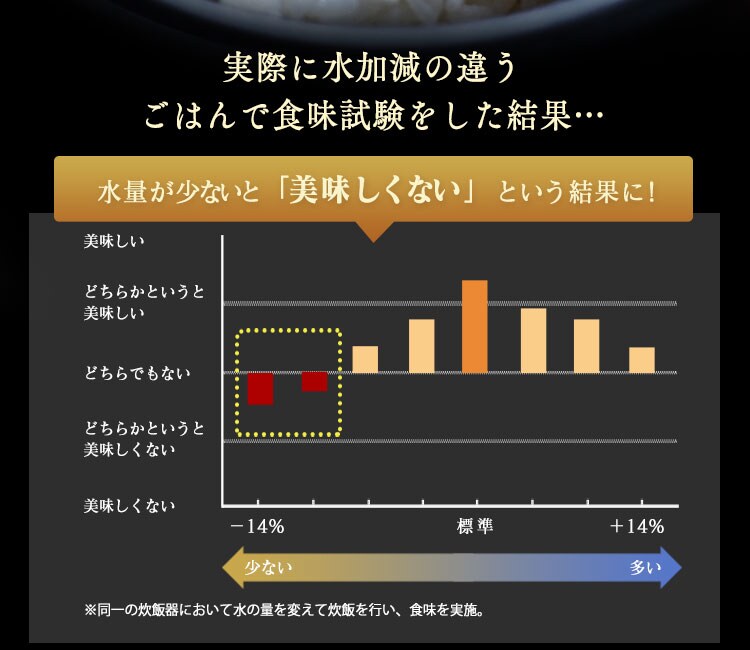 【訳あり】米屋の旨み 銘柄量り炊き 圧力IHジャー炊飯器5.5合（分離なし） 7
