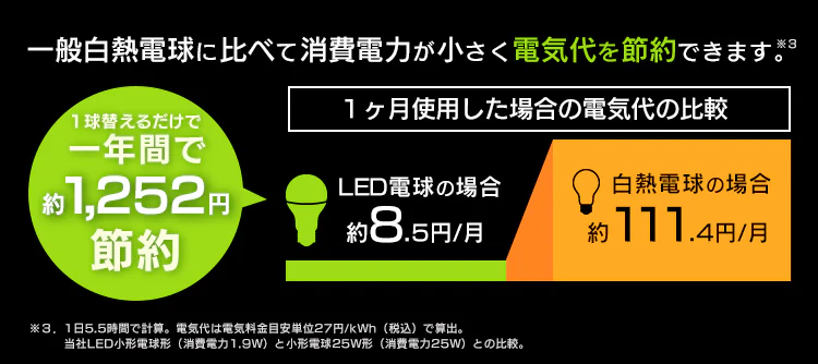 一般白熱電球に比べて消費電力が小さく電気代を節約できます。