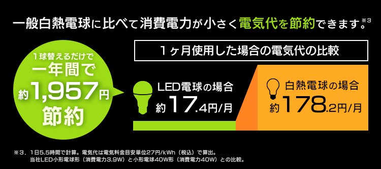 一般白熱電球に比べて消費電力が小さく電気代を節約できます。