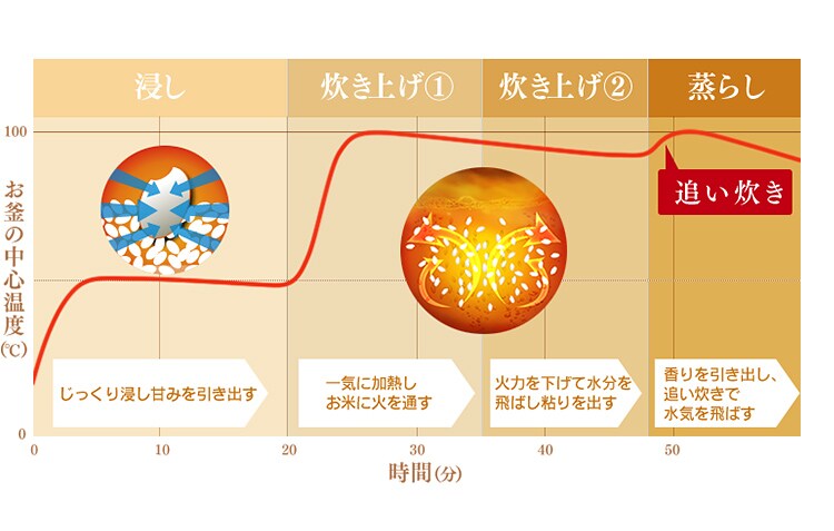 炊飯器 5.5合 マイコン 40銘柄炊き KRC-MD50-B 極厚火釜 7