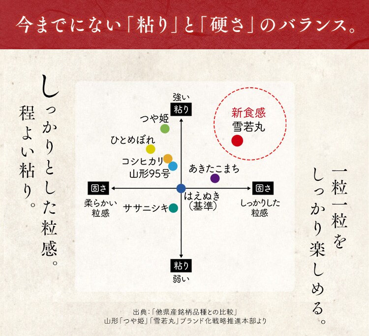 【新米】令和6年産 生鮮米 山形県産 雪若丸 300g2