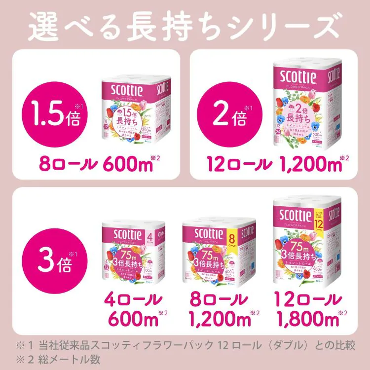 【48ロール】トイレットペーパー ダブル 3倍巻 4ロール×12 スコッティ15