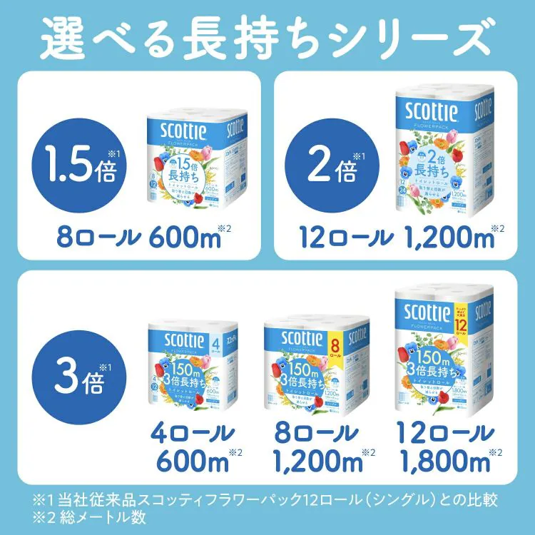 【48ロール】トイレットペーパー ダブル 3倍巻 4ロール×12 スコッティ7