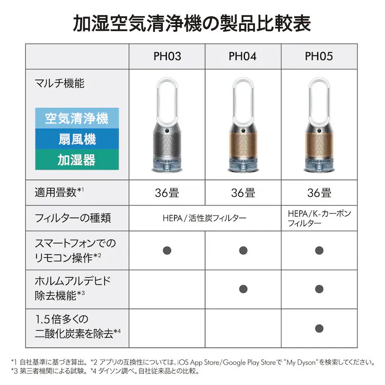 dyson Purifier Humidify+Cool PH2 De-NOx 545001-01 【プラザセレクト】8