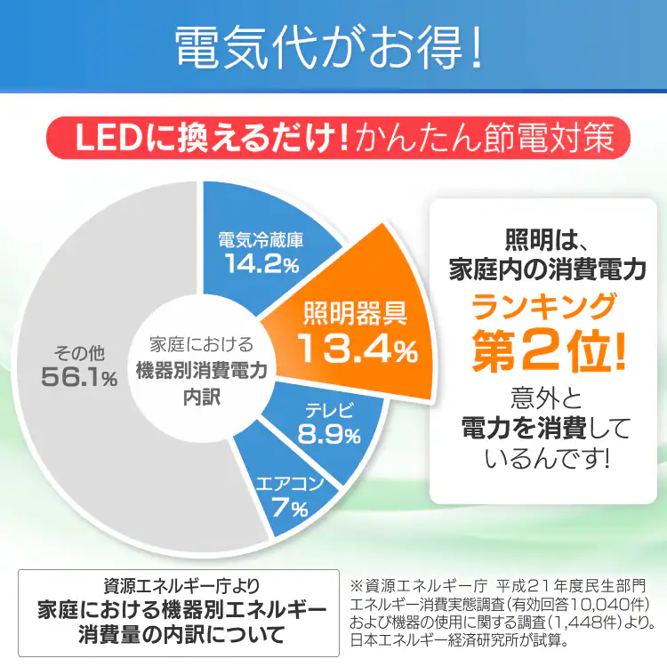 電気代がお得!