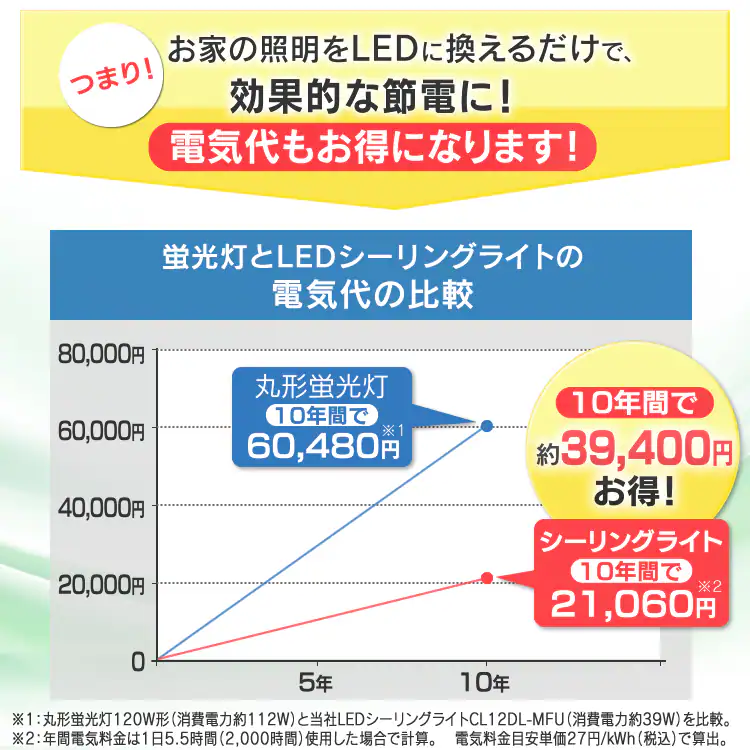 LEDシーリング電気代の比較