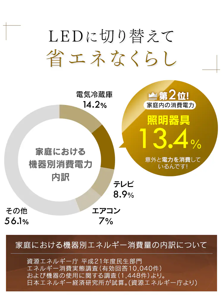 LEDに切り替えて省エネなくらし