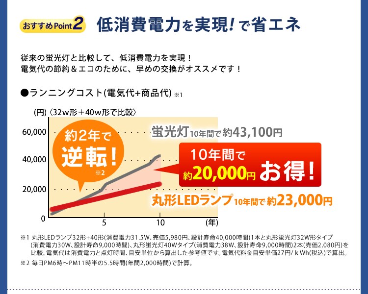 ポイント2 低消費電力を実現！で省エネ