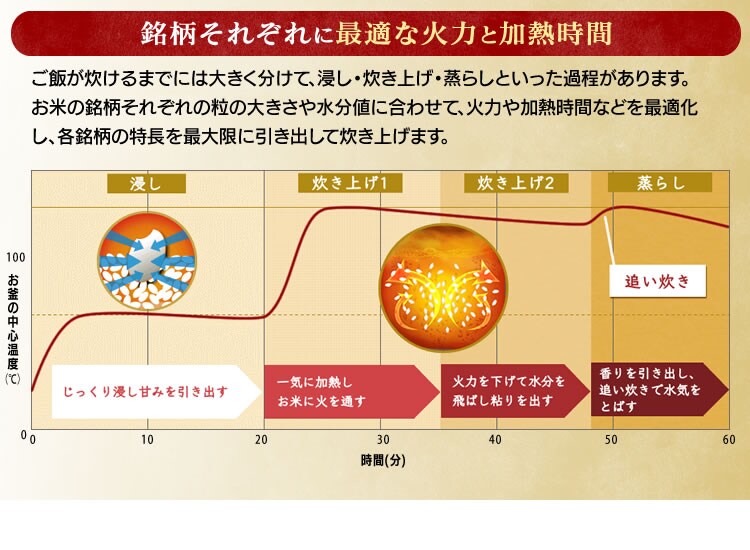 【訳あり】米屋の旨み 銘柄量り炊きIHジャー 炊飯器 3合 7