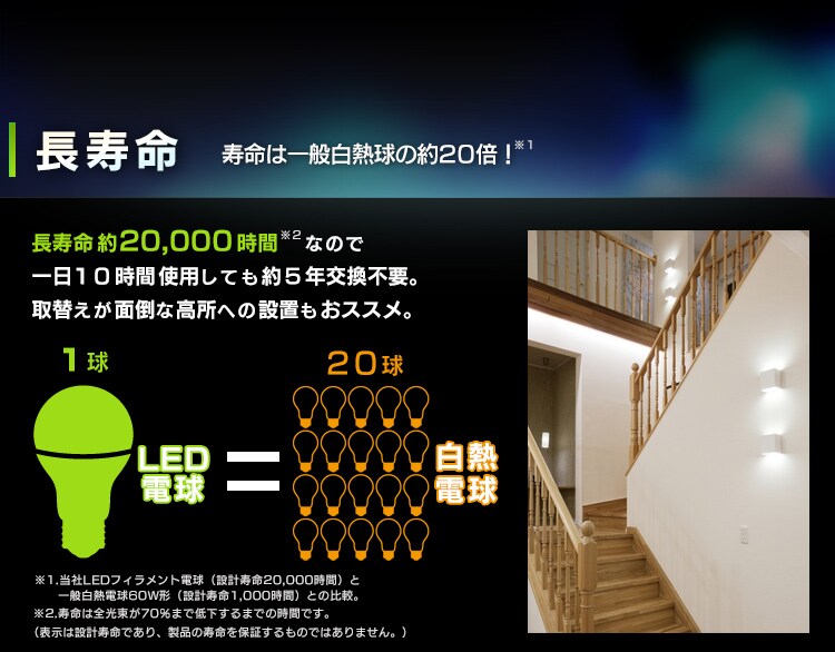 長寿命　寿命は一般白熱球の約20倍