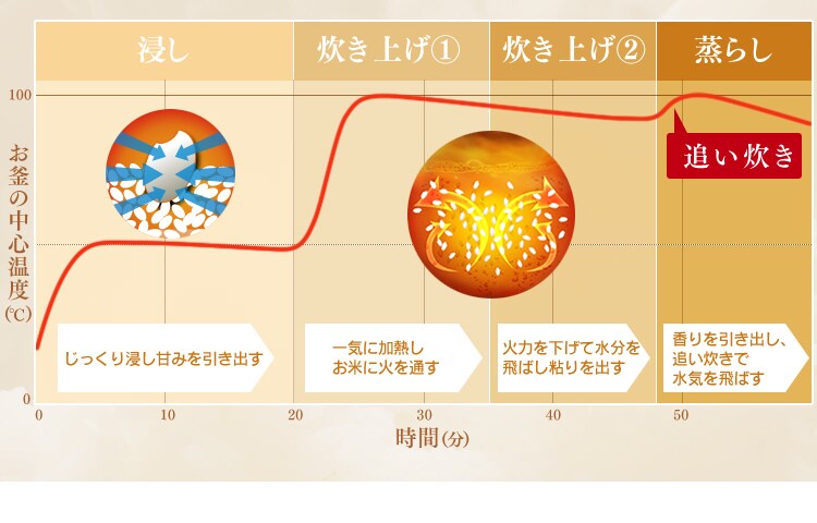 【訳あり】銘柄炊き IHジャー炊飯器 3合 RC-IE30-B (ブラック)6