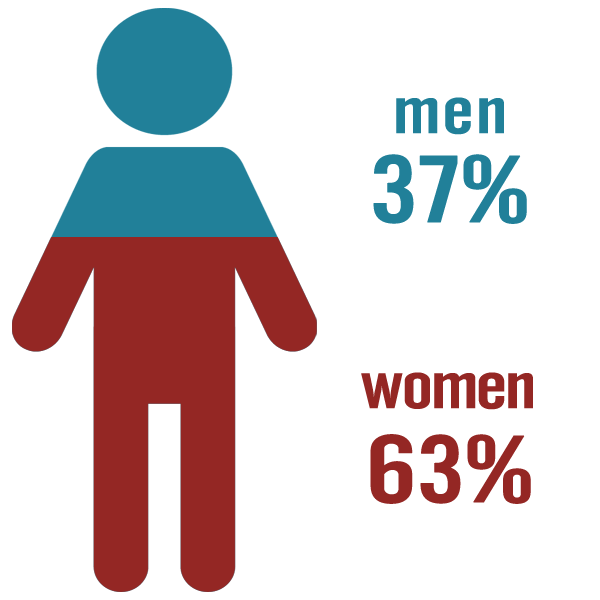 68%