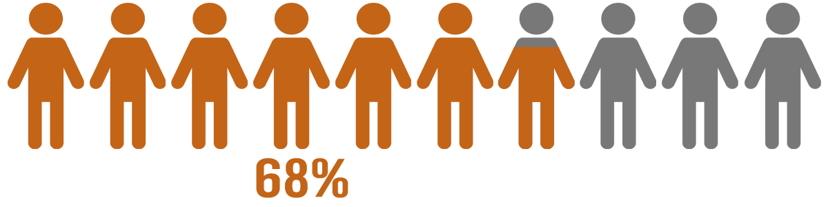 68%