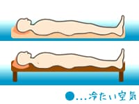 敷布団で底冷えを防ぐ