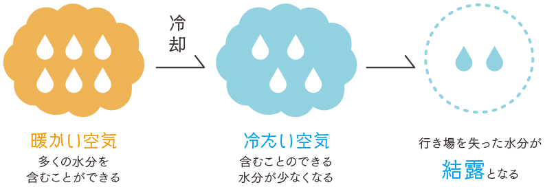 結露はなぜ起きるのか?