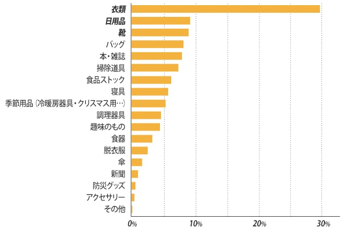 収納に悩むものは断トツで衣類!