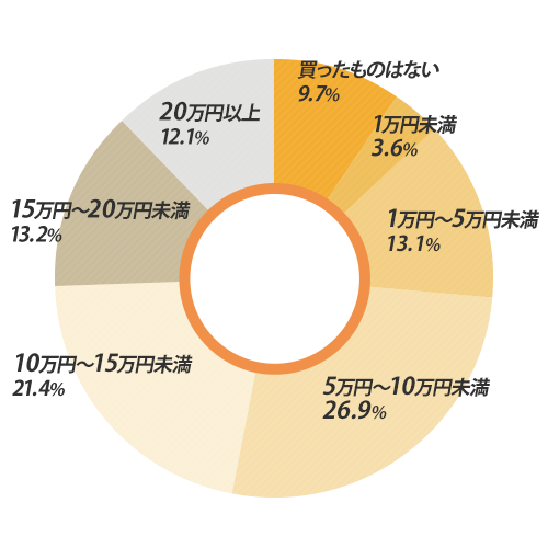 一人暮らしを始める前に費やす家電用品金額