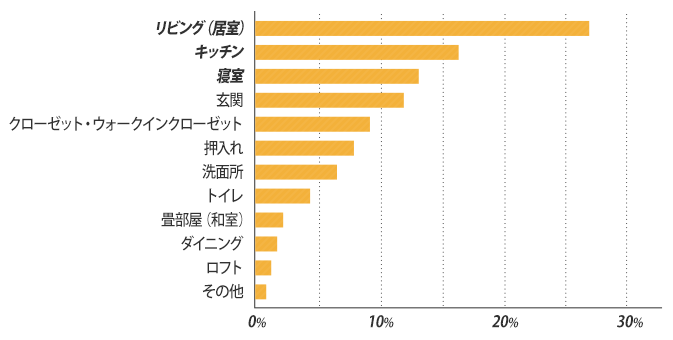 くつろぐリビング空間がいまひとつ…。と悩んでいる方が3割。