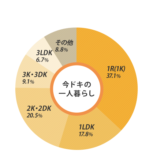 今ドキの一人暮らし