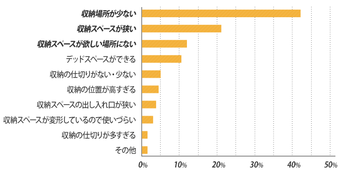 収納場所が少なくて困っている方が大多数!