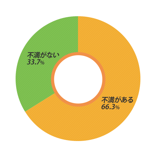 約6割の方は収納スペースに不満あり