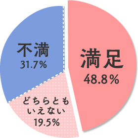 満足48.8% 不満31.7% どちらとも
いえない19.5%
