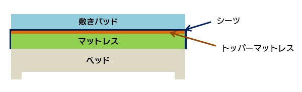 正しい組み合わせ順と役割