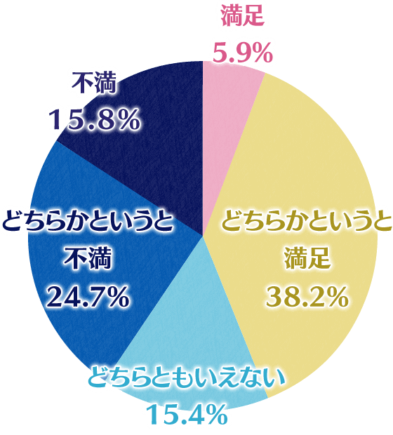 睡眠にどれくらい満足していますか?