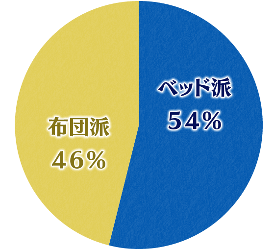 布団派?ベッド派?あなたはどっち?