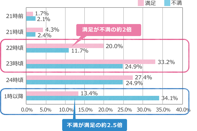 睡眠に満足している人、睡眠に不満の人、一体なにが違うのでしょうか?