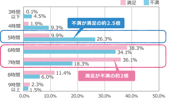 1日の平均睡眠時間は、何時間ですか?