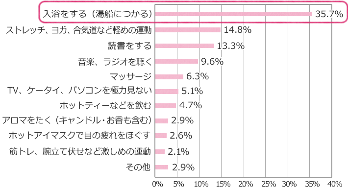 快眠のために就寝前行っていることは?