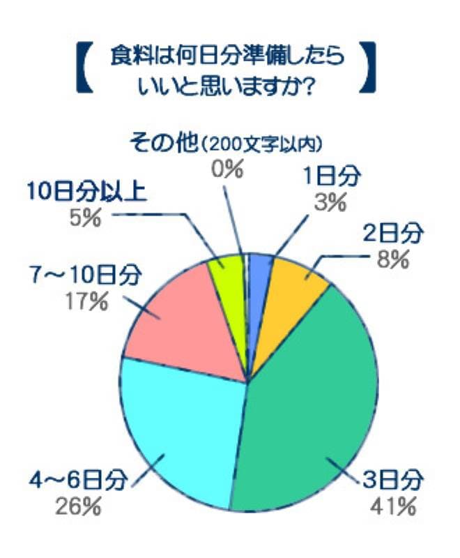 表2