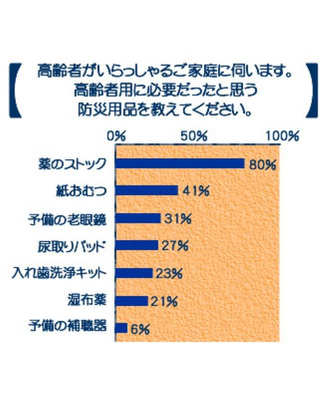 表3