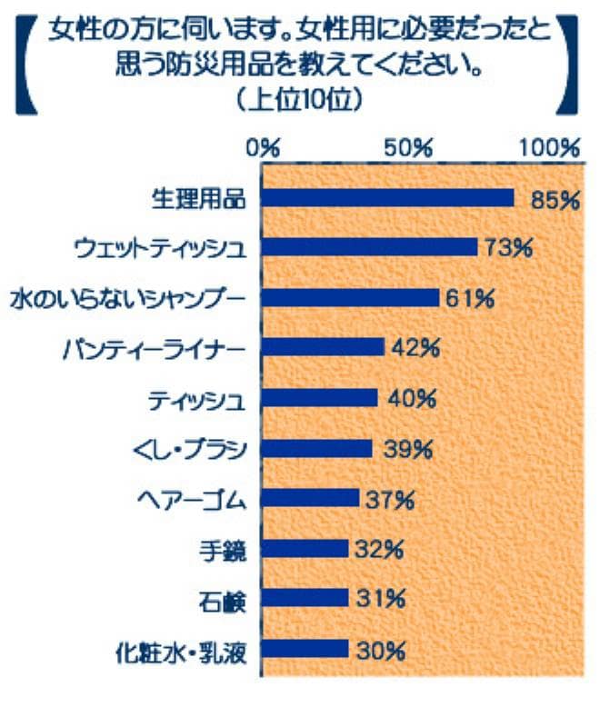 表3