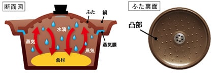 うまみをのがさない