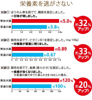無加水鍋とは