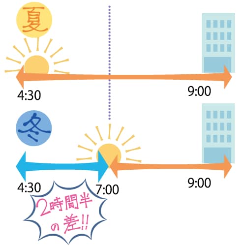 夏場は朝の時間がたっぷり♪